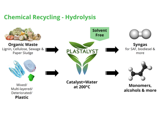 Infographic for "Plastalyst": a catalyst reaction (Hydrolysis) using water and relatively low reaction temperature (plastalyst logo in the middle). Organic waste (Lignin, Cellulose, Sewage & Paper Sludge; representative picture on upper left side) and plastic (mixed/multi-layered/ deteriorated; representative picture on lower left side) are transformed (solvent free) into syngas (for SAF, biodiesel & more; representative picture of molecule/ diatom on upper right side) and monomers (monomers, alcohols & more; representative picture of molecule on lower right side), respectively.